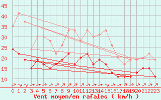 Courbe de la force du vent pour Metz-Nancy-Lorraine (57)