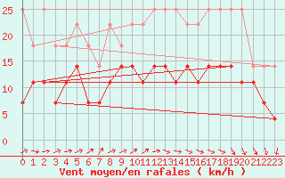 Courbe de la force du vent pour Mont-Rigi (Be)