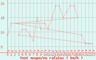 Courbe de la force du vent pour Mona