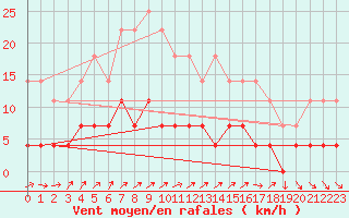 Courbe de la force du vent pour Bucharest / Filaret