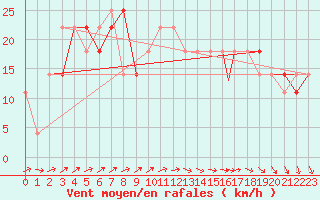 Courbe de la force du vent pour Praha Kbely