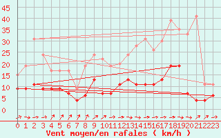 Courbe de la force du vent pour Brive-Laroche (19)