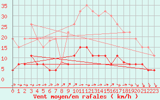 Courbe de la force du vent pour Trappes (78)