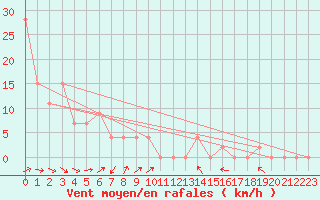 Courbe de la force du vent pour Aoste (It)