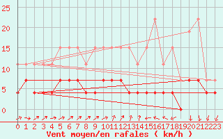 Courbe de la force du vent pour Belfort (90)