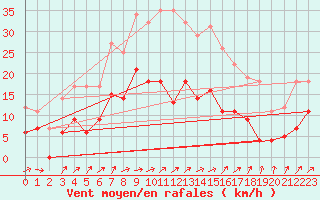 Courbe de la force du vent pour Luedenscheid