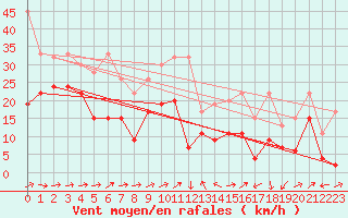 Courbe de la force du vent pour Naluns / Schlivera