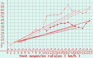 Courbe de la force du vent pour Spadeadam