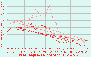 Courbe de la force du vent pour Cap Corse (2B)