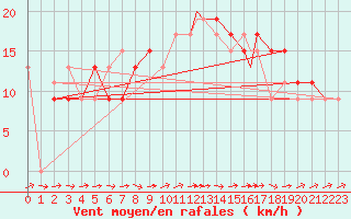 Courbe de la force du vent pour Meknes