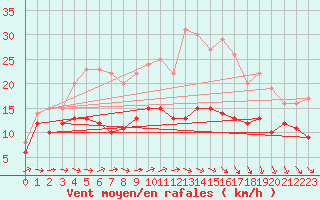 Courbe de la force du vent pour Zinnwald-Georgenfeld