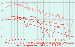 Courbe de la force du vent pour Le Havre - Octeville (76)
