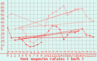 Courbe de la force du vent pour Frjus - Mont Vinaigre (83)