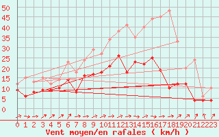 Courbe de la force du vent pour Deuselbach