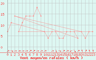 Courbe de la force du vent pour Usti Nad Labem