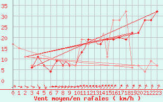 Courbe de la force du vent pour Valley