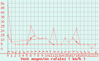 Courbe de la force du vent pour Dagali