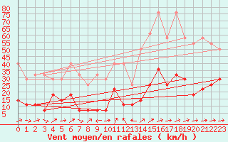 Courbe de la force du vent pour Wernigerode