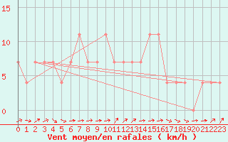 Courbe de la force du vent pour Ruhnu