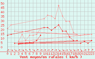 Courbe de la force du vent pour Geisenheim