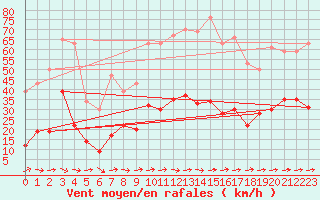 Courbe de la force du vent pour Carcassonne (11)