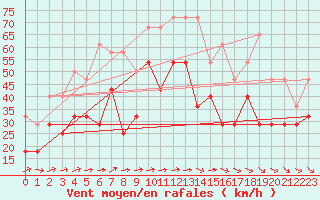 Courbe de la force du vent pour Hemavan-Skorvfjallet