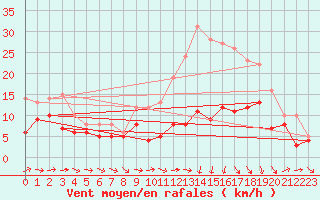 Courbe de la force du vent pour Agen (47)