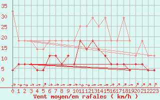 Courbe de la force du vent pour Weiden