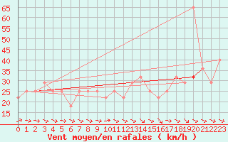 Courbe de la force du vent pour Valentia Observatory