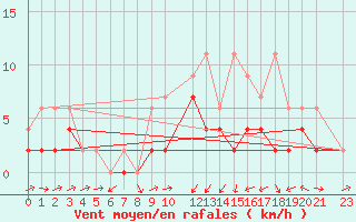 Courbe de la force du vent pour Ulrichen