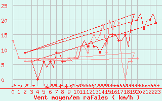 Courbe de la force du vent pour Isle Of Man / Ronaldsway Airport