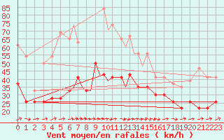 Courbe de la force du vent pour Odense / Beldringe