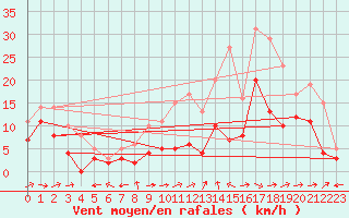 Courbe de la force du vent pour Bergerac (24)