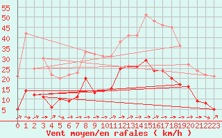 Courbe de la force du vent pour Toulon (83)