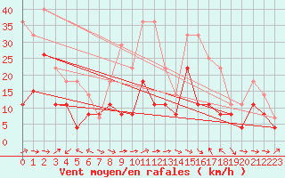 Courbe de la force du vent pour Cap Pertusato (2A)