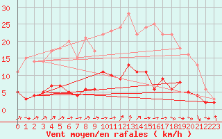 Courbe de la force du vent pour Guret Saint-Laurent (23)