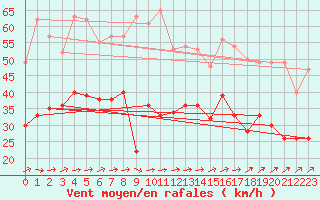 Courbe de la force du vent pour Troyes (10)