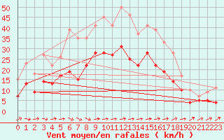 Courbe de la force du vent pour Gottfrieding