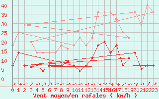 Courbe de la force du vent pour Llanes