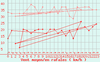 Courbe de la force du vent pour Eggishorn