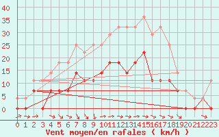 Courbe de la force du vent pour Turku Artukainen