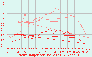Courbe de la force du vent pour Metz (57)