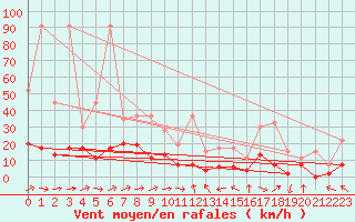 Courbe de la force du vent pour Wdenswil