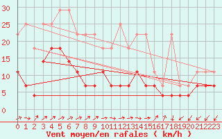 Courbe de la force du vent pour Fuerstenzell