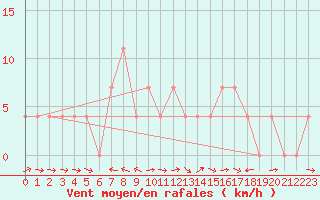 Courbe de la force du vent pour Saalbach