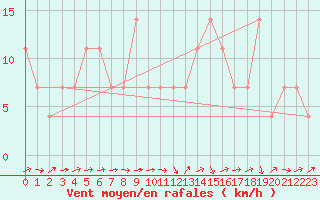 Courbe de la force du vent pour Valjevo