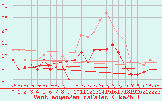 Courbe de la force du vent pour Agen (47)
