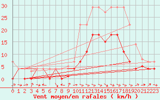 Courbe de la force du vent pour Gees