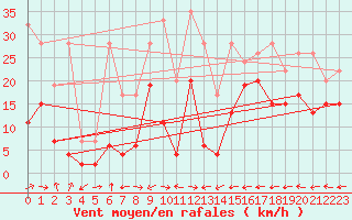 Courbe de la force du vent pour Grand Saint Bernard (Sw)