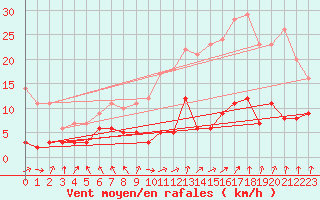 Courbe de la force du vent pour Gourdon (46)